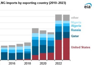 The United States remained the largest liquefied natural gas supplier to Europe in 2023