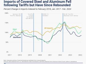 How the Section 232 tariffs on steel and aluminum harmed the economy