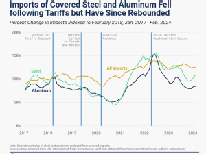 How the Section 232 tariffs on steel and aluminum harmed the economy