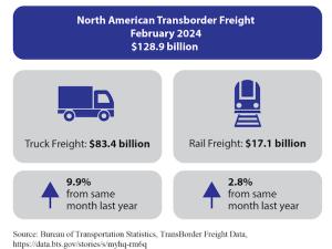 North American transborder freight up 7.5% in February 2024 from February 2023