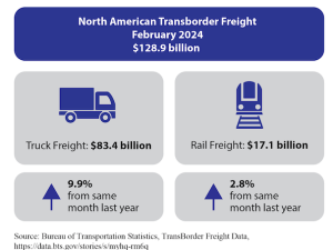 North American transborder freight up 7.5% in February 2024 from February 2023
