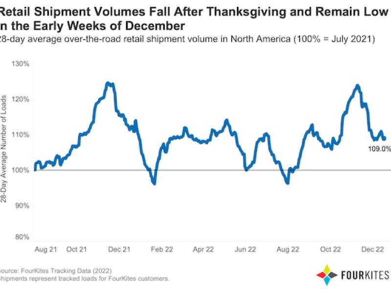 Holiday season shipments drop in December as retailers keep inventories low