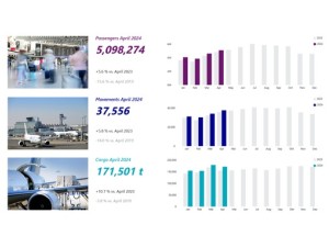 Fraport Traffic Figures – April 2024: Passenger and freight volumes continue to grow
