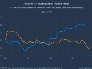 https://www.ajot.com/images/uploads/article/Freightos-Main-Index-FBX-to-FEU_CEA_NAW-24.jpg