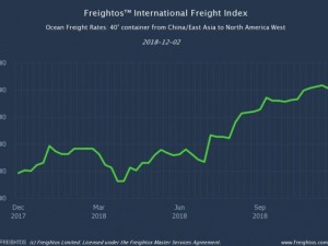 https://www.ajot.com/images/uploads/article/Freightos-Main-Index-FBX-to-FEU_CEA_NAW-26.jpg