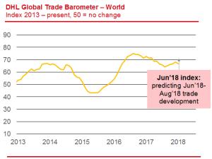 https://www.ajot.com/images/uploads/article/Global_Trade_Barometer.png