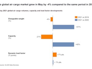 https://www.ajot.com/images/uploads/article/Global_air_cargo_market_data_graph_for_May_2021_versus_May_2019_and_May_2020_.jpg