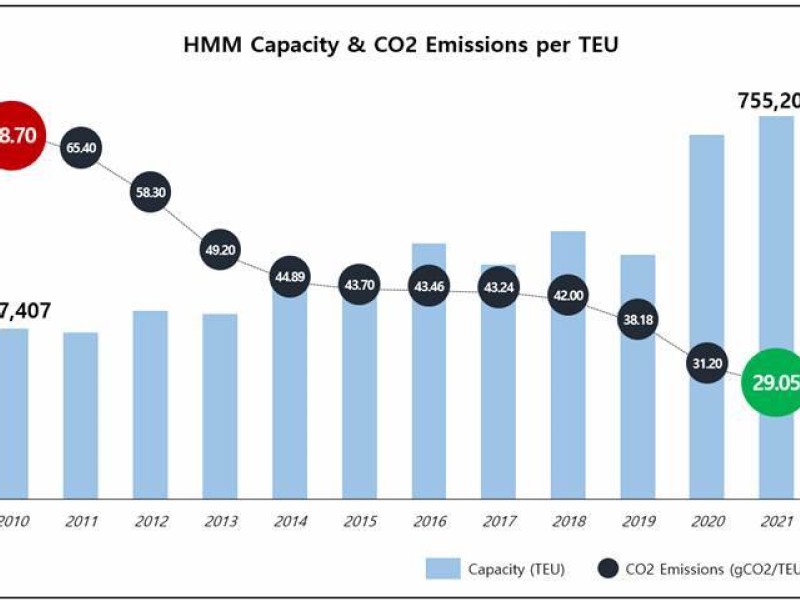 HMM cuts carbon emissions by 57% since 2010