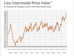 https://www.ajot.com/images/uploads/article/Intermodal-Index-2008-October-2018.png