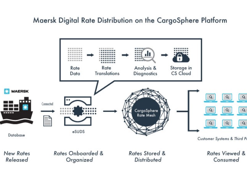 Maersk Line Goes Live with CargoSphere Digital Rate Distribution