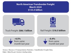 North American transborder freight down 5.6% in March 2024 from March 2023