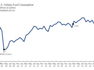 U.S. airlines’ March 2024 fuel cost per gallon down 2.2% from February 2024