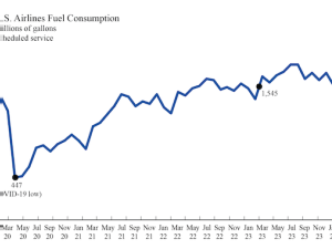 U.S. airlines’ March 2024 fuel cost per gallon down 2.2% from February 2024