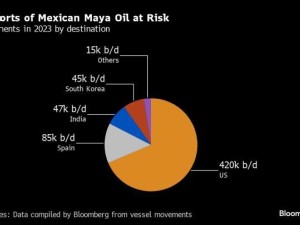 https://www.ajot.com/images/uploads/article/Mexican_oil_chart.jpg