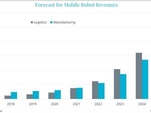 https://www.ajot.com/images/uploads/article/Mobile-robot-market-revenues-grow-by-20-Graph_copy.jpeg