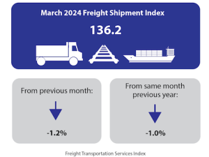 March 2024 Freight Transportation Services Index (TSI) down 1.2% from the previous month