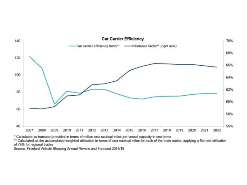 Car carriers on the up despite rising uncertainty