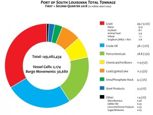 https://www.ajot.com/images/uploads/article/Port-of-South-Louisiana-2018-First--Second-Quarter---Totals-Pie-Chart.jpg