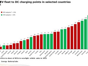https://www.ajot.com/images/uploads/article/Ratio_of_BEV_fleet_to_DC_charging_points_in_selected_countries.jpg