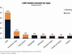 Top choice: LNG maintains its grip on shipping despite growth in dual fuels