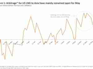 Short-term outlook: Asian importers seek summer volume amid output hiccups  - Rystad Energy’s Gas and LNG Market Update