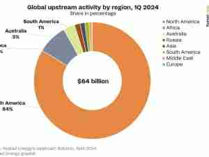 Deal time: Global upstream opportunities valued at $150 billion expected to fuel M&A activity in 2024 /Rystad Energy