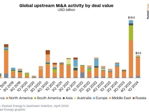 Deal time: Global upstream opportunities valued at $150 billion expected to fuel M&A activity in 2024