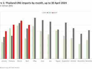 Warm weather stoking increased demand considerations  - Rystad Energy’s Gas and LNG Market Update