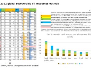 https://www.ajot.com/images/uploads/article/Rystad_oil_resources_chart.jpg