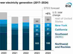 Today in Energy: U.S. hydropower generation expected to increase by 6% in 2024 following last year’s lows