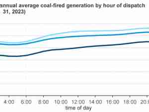 Today in Energy: U.S. coal-fired electricity generation decreased in 2022 and 2023