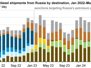 Today in Energy: Russia’s seaborne diesel trading partners shifted after Feb 2023 sanctions
