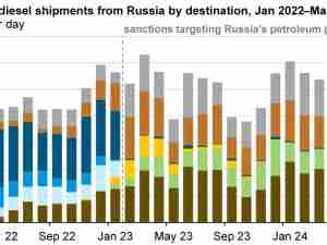 Today in Energy: Russia’s seaborne diesel trading partners shifted after Feb 2023 sanctions