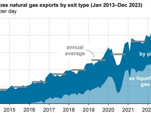 The United States exported a record volume of natural gas in 2023