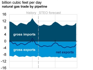 TODAY IN ENERGY: U.S. natural gas trade will continue to grow with the startup of new LNG export projects