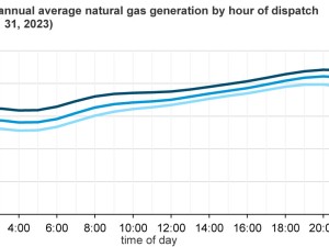 Today in Energy: U.S. natural gas-fired electricity generation consistently increased in 2022 and 2023