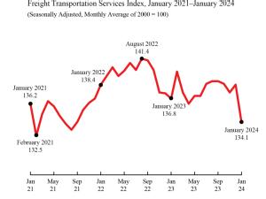 January 2024 Freight TSI Down 3.1%