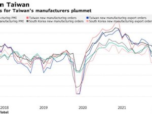 https://www.ajot.com/images/uploads/article/Taiwan_manufacturing_chart.jpg