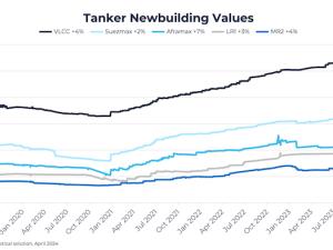 Tanker orders increase 32% year-on-year