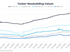 Tanker orders increase 32% year-on-year