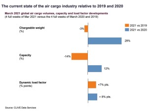 https://www.ajot.com/images/uploads/article/The-current-state-of-the-air-cargo-market-relative-to-2019-and-2020.jpg