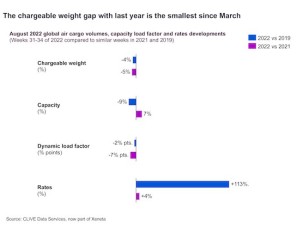 https://www.ajot.com/images/uploads/article/The_chargeable_weight_gap_with_last_year_is_the_smallest_since_March.jpg