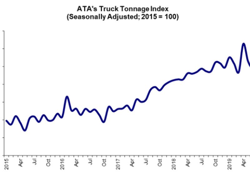 ATA truck tonnage index surged 6.6% in July