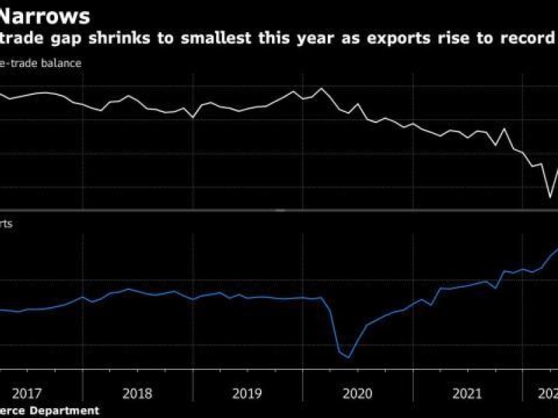 US goods-trade deficit narrows to smallest this year on record exports