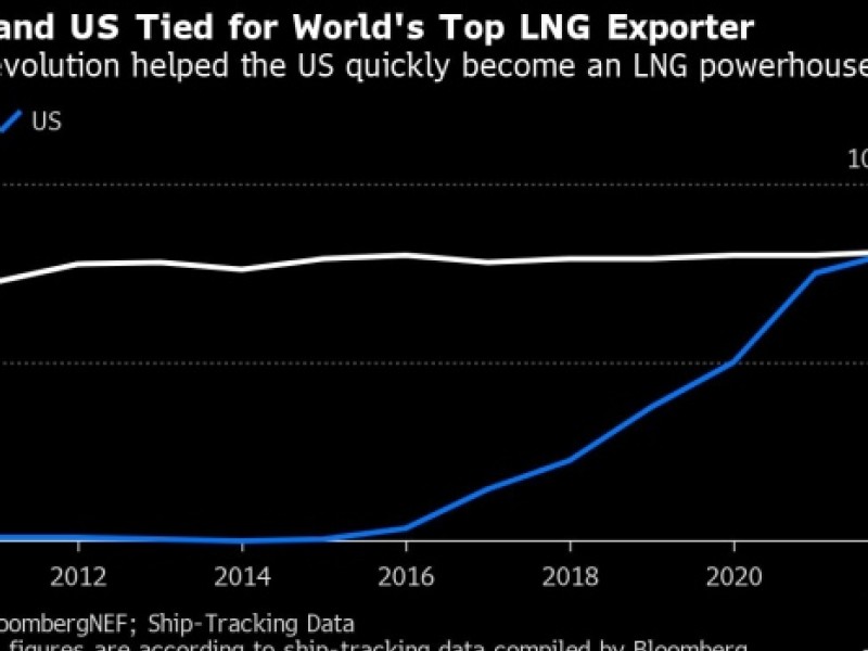 US surges to top of LNG exporter ranks on breakneck growth