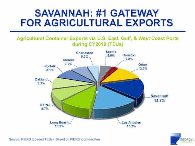 Savannah now the top US port for ag exports