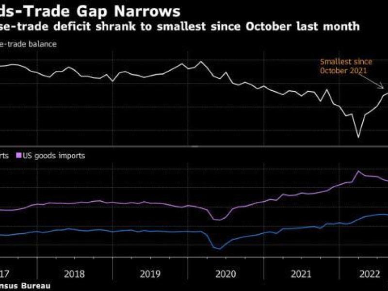 US goods-trade gap narrows to smallest since October 2021