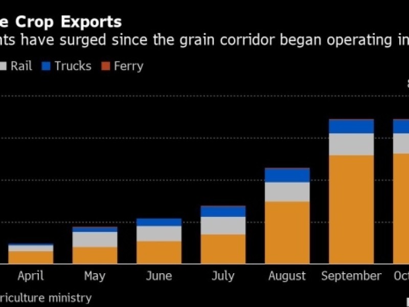 Russian grain exports boom while deal risk hobbles Ukraine flows