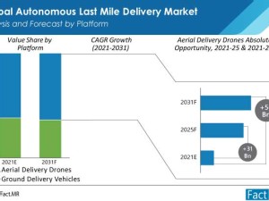 https://www.ajot.com/images/uploads/article/autonomous-last-mile-delivery-market-platform.jpg