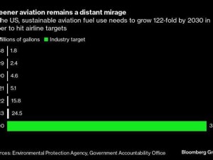 The airline industry’s biggest climate challenge: A lack of clean fuel